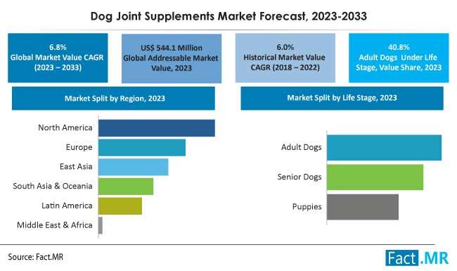 Dog Joint Supplements Market