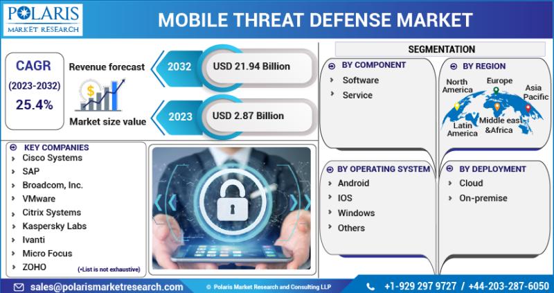 Mobile Threat Defense Market