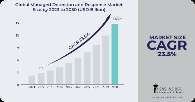 Managed Detection and Response (MDR) Market Types,