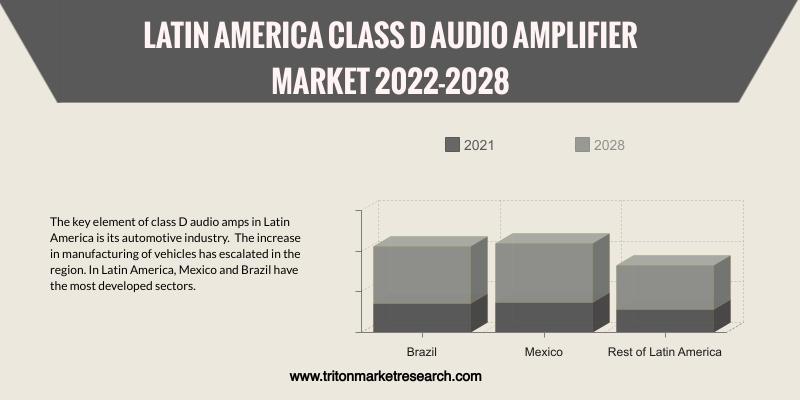 LATIN AMERICA CLASS D AUDIO AMPLIFIER MARKET