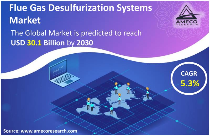 Flue Gas Desulfurization Systems Market Share, Size Forecast