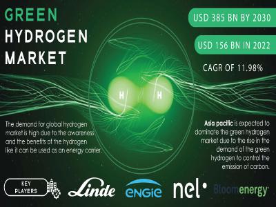 Eco-friendly Hydrogen Sector Established to Surge,
