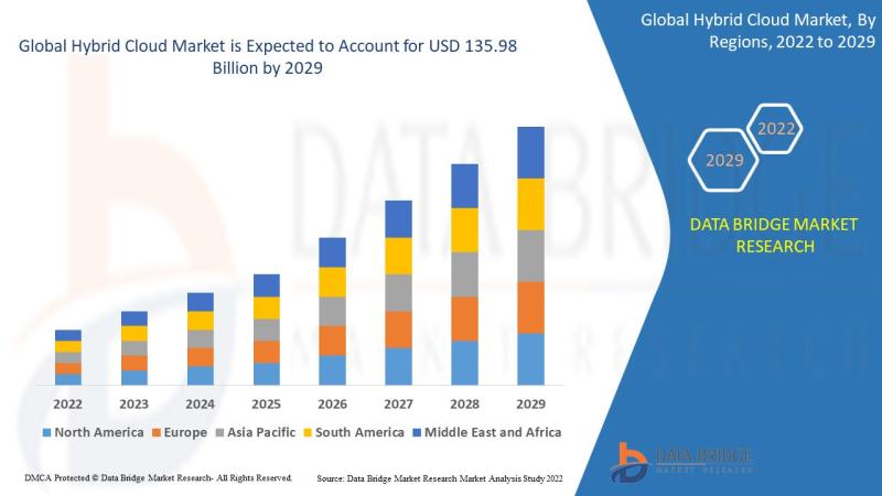 Hybrid Cloud Market to Exhibit a Remarkable CAGR of 14.00%