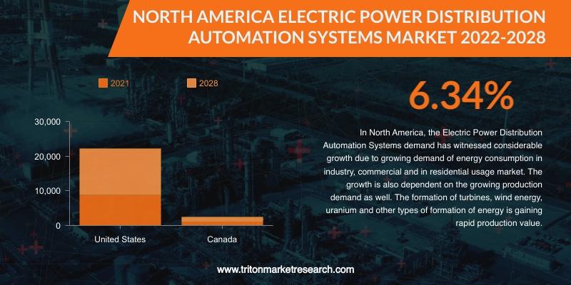 NORTH AMERICA ELECTRIC POWER DISTRIBUTION AUTOMATION SYSTEMS MARKET