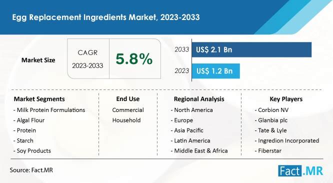 Egg Replacement Ingredients Market Is Estimated To Reach US$ 2.1