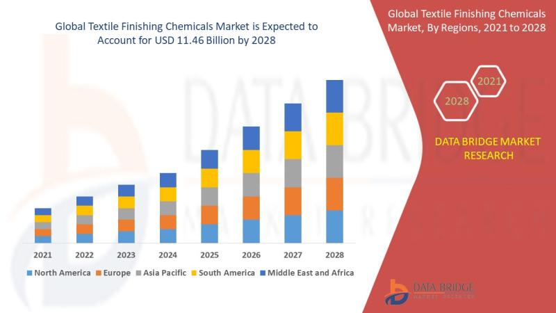 Textile Finishing Chemicals Market - Industry Analysis, By Key