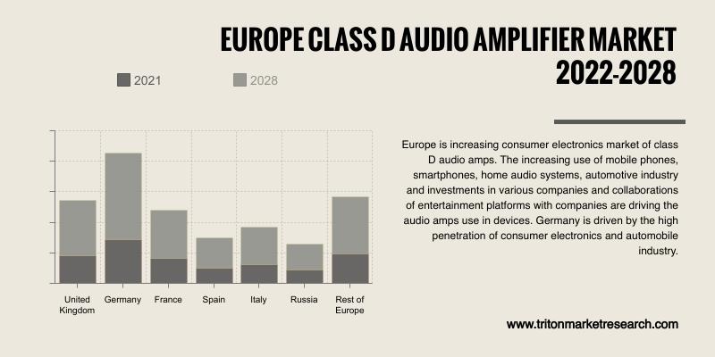EUROPE CLASS D AUDIO AMPLIFIER MARKET