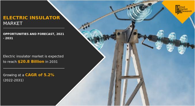 Electric Insulator Market Projected to grow at 5.2% CAGR To 2031