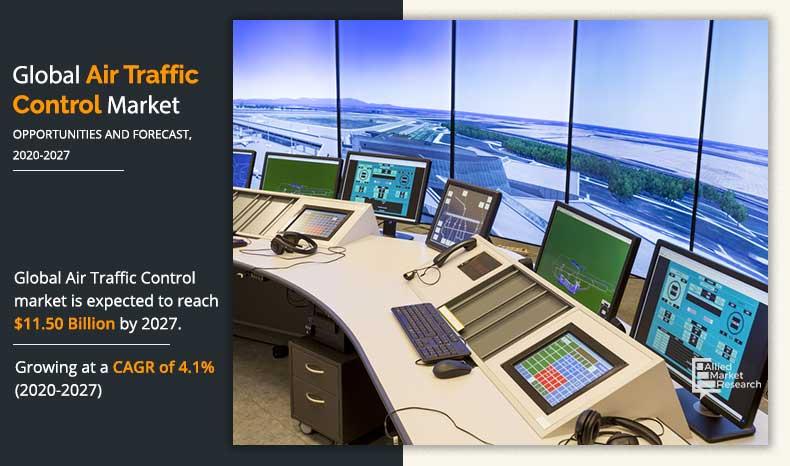 Air Traffic Control Market to Reach $11.50 Billion by 2027,