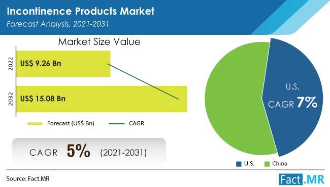 Incontinence Products Market Forecasted to Achieve US$ 15.08