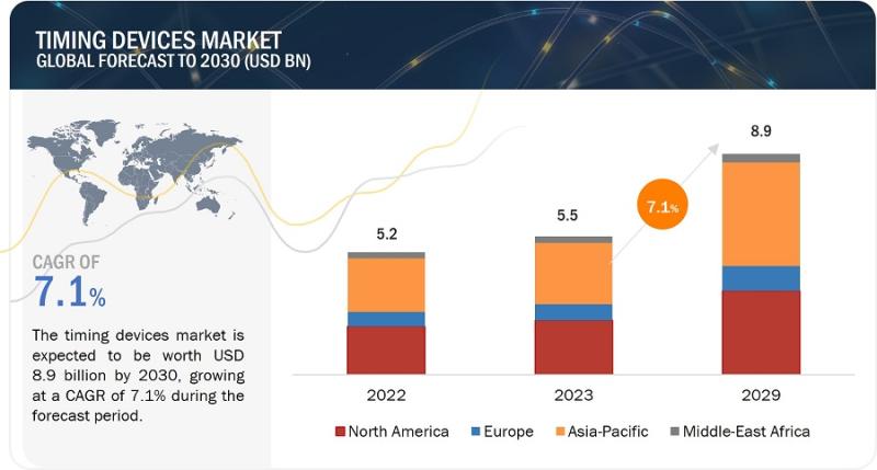 With 7.1% CAGR, Timing Devices Market Growth to Surpass USD 8.9