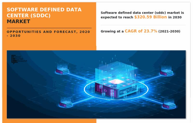 Software Defined Data Center (SDDC) Market