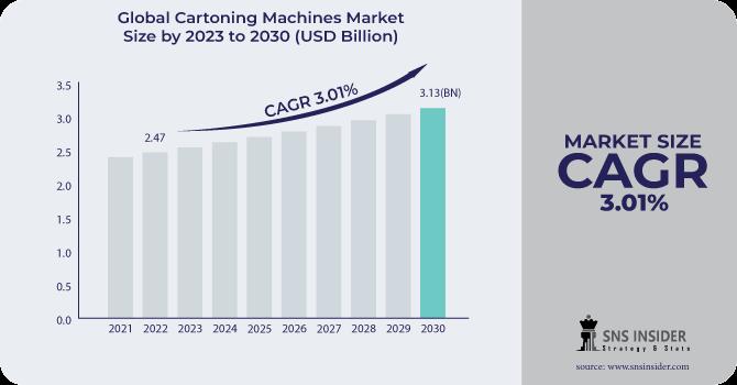 Cartoning-Machines-Market