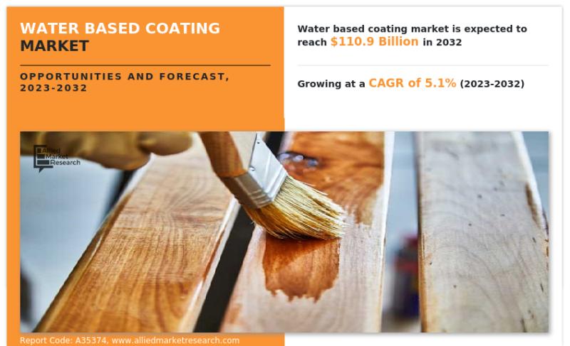 Water Based Coating Market