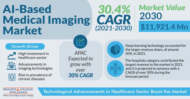 Neurology Had the Major Share in the AI-Based Medical imaging