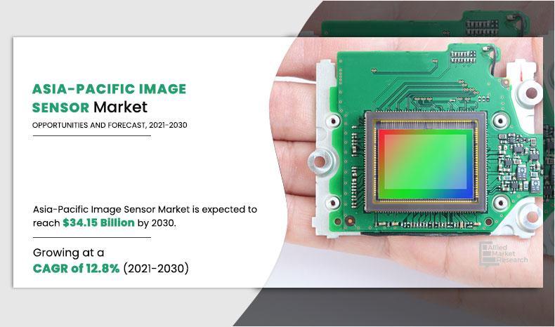 Asia-Pacific Image Sensor Market is projected to reach $34.15