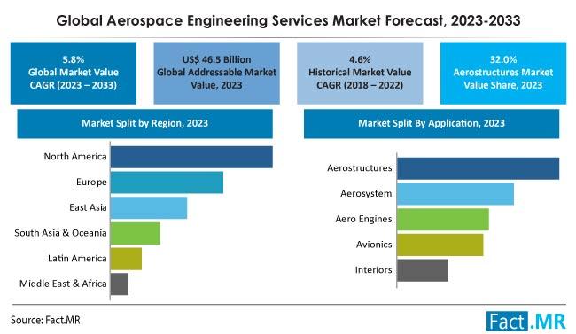 Aerospace Engineering Services Market