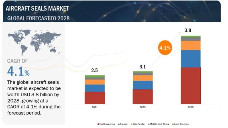 Aircraft Seals Market Set to Grow at the Fastest Rate- Time to Grow