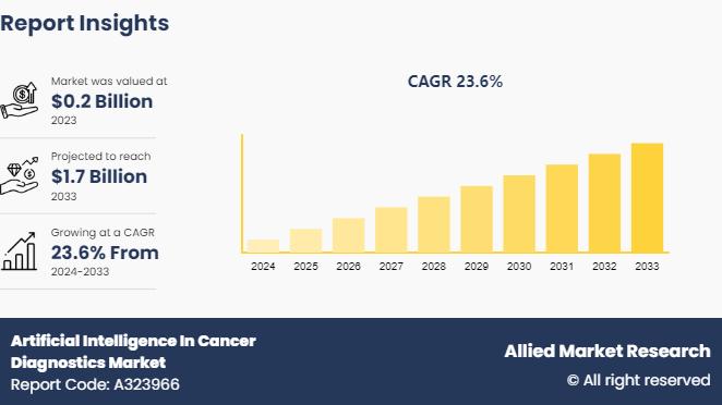Artificial Intelligence in Cancer Diagnostics Market to Reach