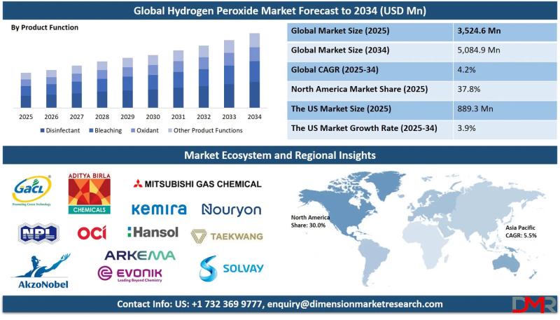 Hydrogen Peroxide Market Size, Share, Trends & Outlook Report 2034