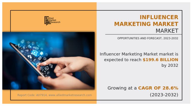 Why Invest in Influencer Marketing Market Size Reach USD 199.6