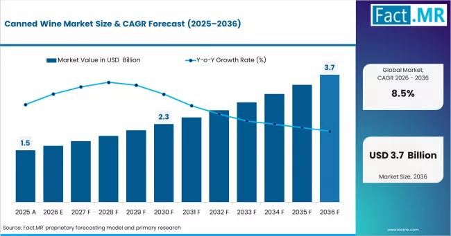 Canned Wine Market Advances to USD 3.68 Billion by 2036, Fueled