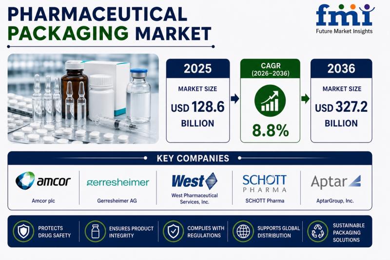Pharmaceutical Packaging Market