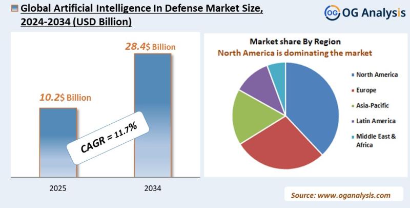 Artificial Intelligence In Defense Market Analysis 2025-2034: Industry Size, Share, Growth Trends, Competition and Forecast Report