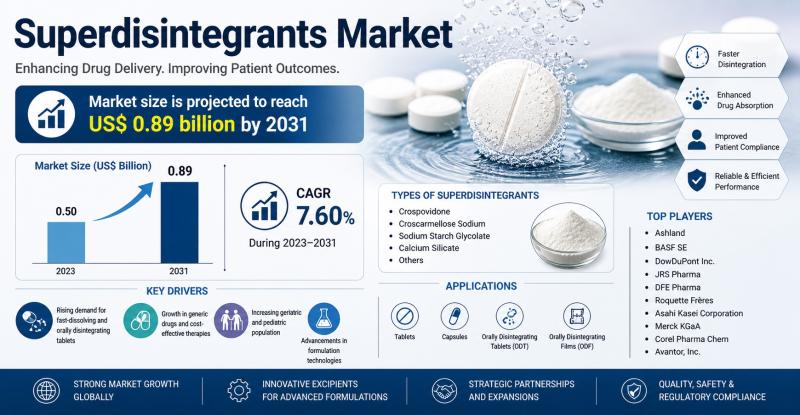 Superdisintegrants Market registering a CAGR of 7.60% during