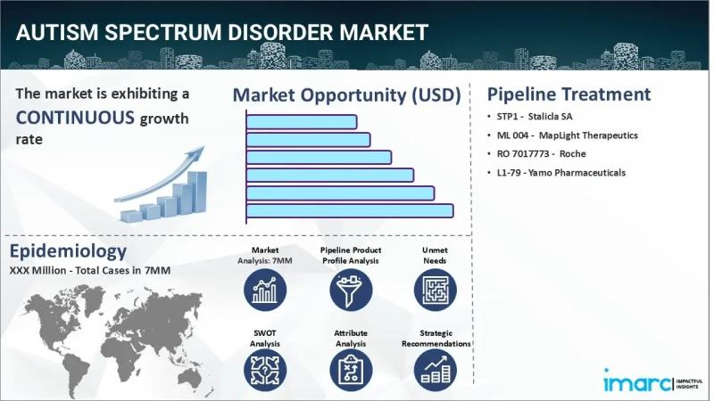 Autism Spectrum Disorder Market: Epidemiology, Industry Trends, Share, Size, Growth, Opportunity, and Forecast 2025-2035