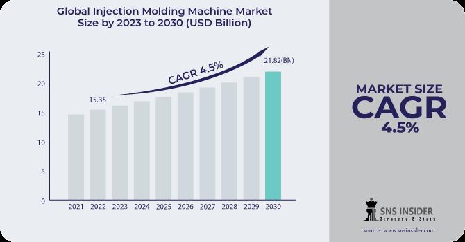 Injection Molding Machine Market