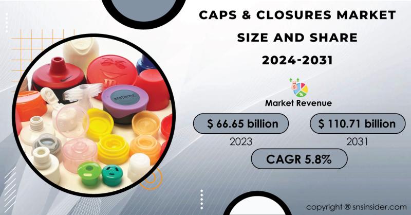 Caps & Closures Market Poised to Surpass $110.71 Billion by 2031