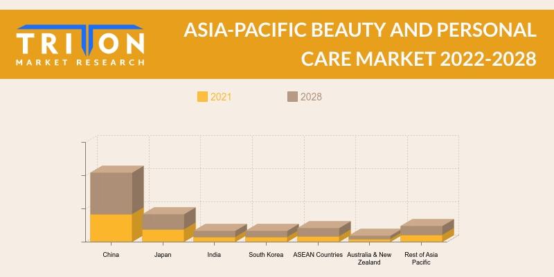 ASIA-PACIFIC BEAUTY AND PERSONAL CARE MARKET