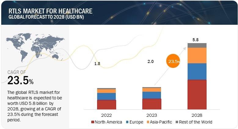 RTLS Market for Healthcare: Size, Trends, Manufacturers'