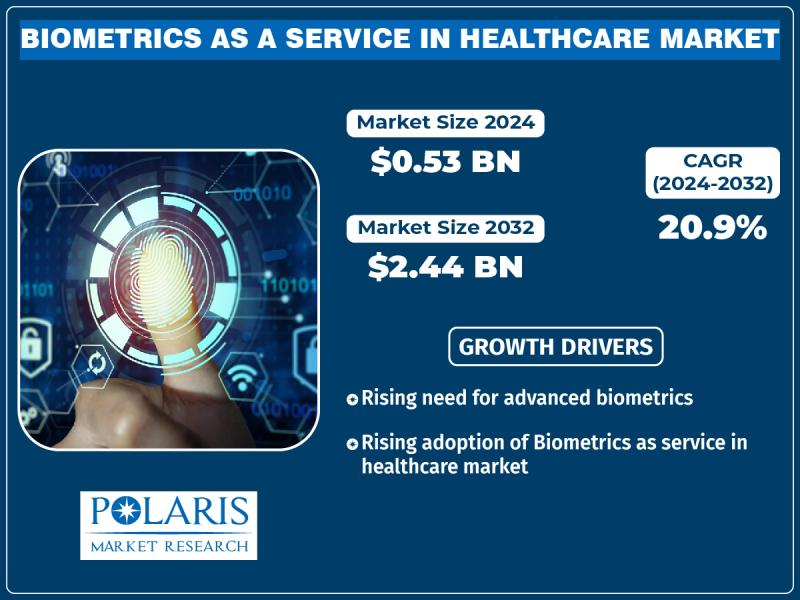Biometrics As a Service in Healthcare Market