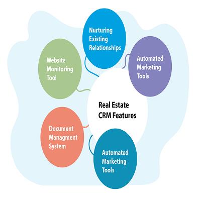 Real Estate CRM Software Market