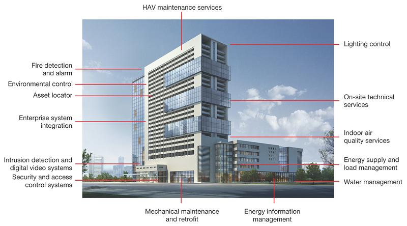 Building Energy Retrofit Services Market