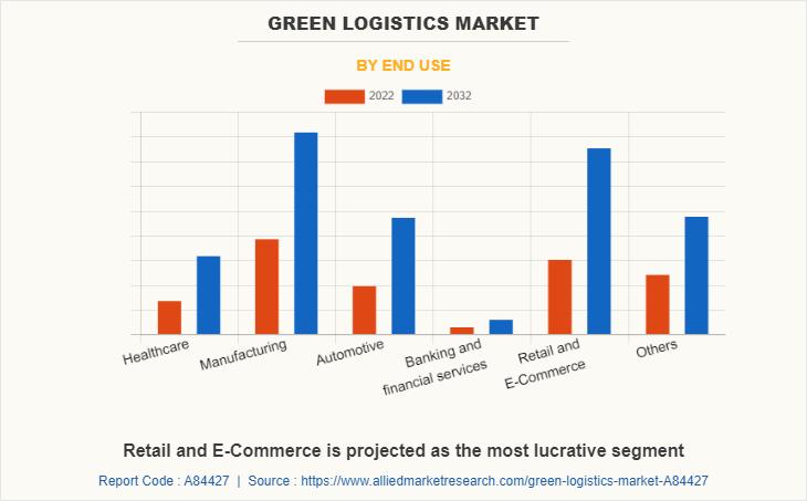Green Logistics Market Analysis : Size, Demand, Growth, Share,