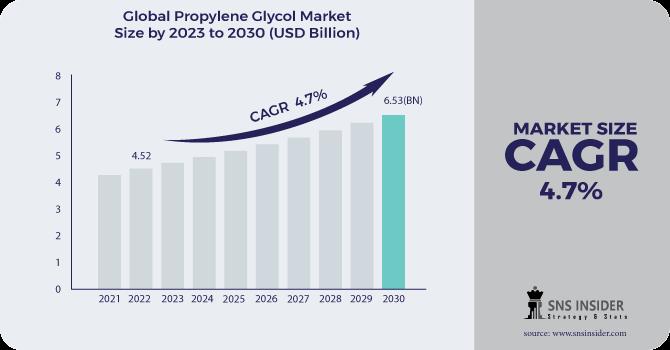 Propylene-Glycol-Market