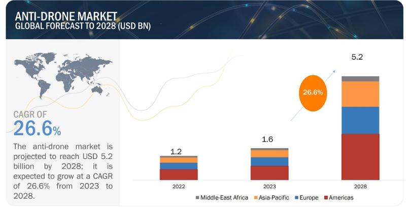 With 26.6% CAGR, Anti-Drone Market Growth to Surpass USD 5.2