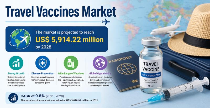 Travel Vaccines Market Size is Projected to Reach US$ 5,914.22