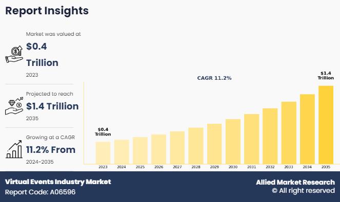 $1,388.4 billion Virtual Events Industry at Exponential CAGR