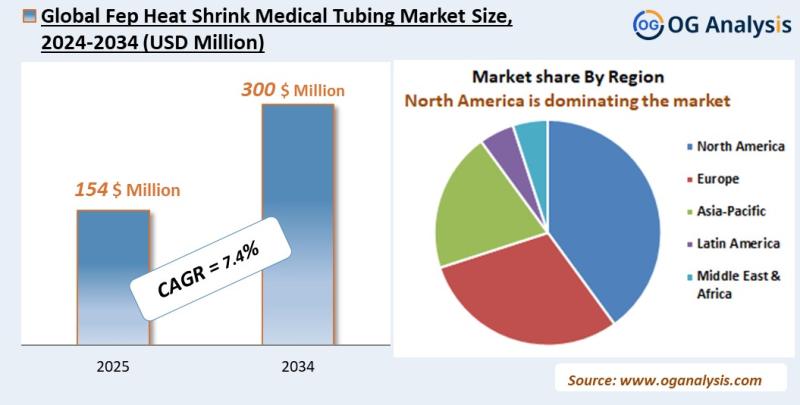 Fep Heat Shrink Medical Tubing Market Analysis 2025-2034: Industry Size, Share, Growth Trends, Competition and Forecast Report