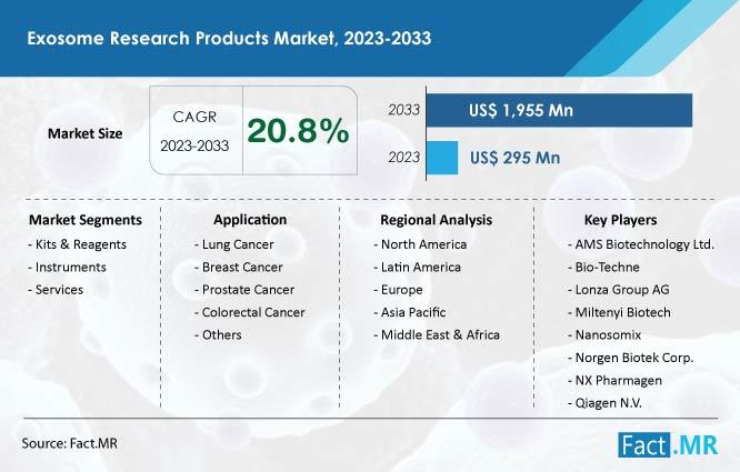 Exosome Research Products Market