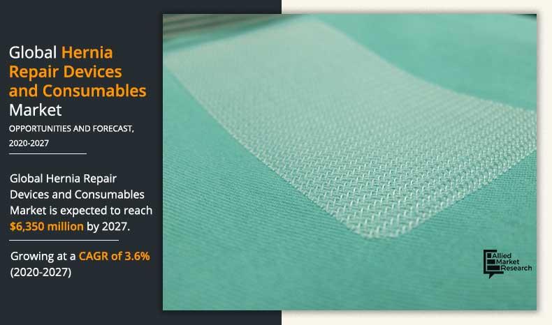 Hernia Repair Devices and Consumables Market Hit 6,350 million