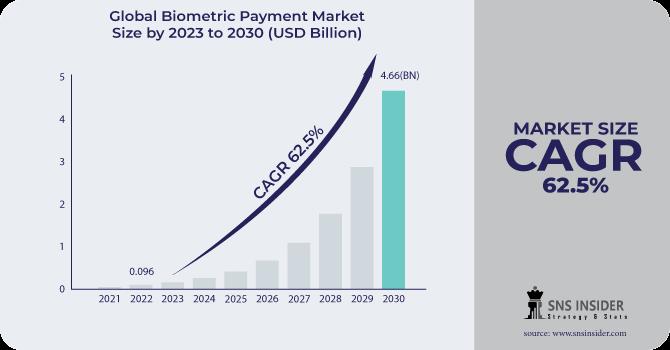 Biometric Payment Market : An In-Depth Look at the Current State