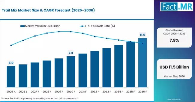 Trail Mix Market Forecast to Hit USD 11.5 Billion by 2036,