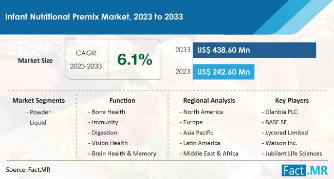 Infant Nutritional Premix Market Forecasted to Achieve US$