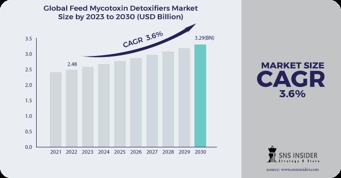 Feed-Mycotoxin-Detoxifiers-Market
