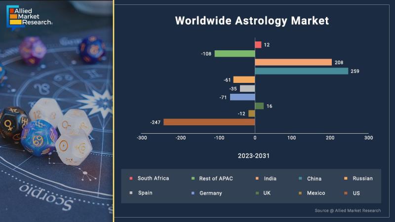 Astrology Market Growth, Trends, Share, Industry Analysis